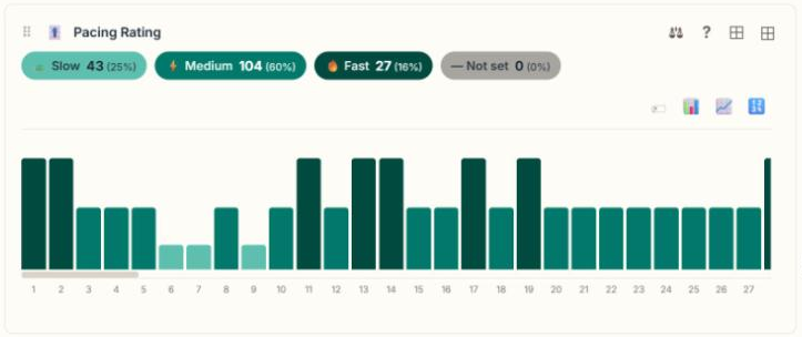 Pride and Prejudice: the pacing, scene by scene panel from the Narrastat Story Health dashboard.